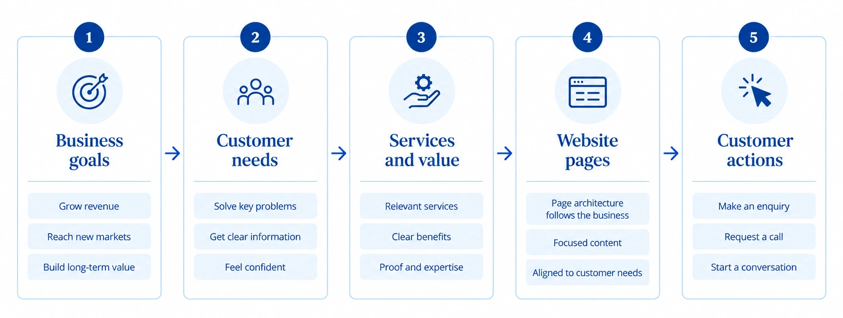 Five-step framework: Business goals connect to Customer needs, which shape Services and value, informing Website pages and the Customer actions they support